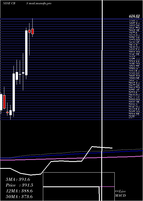  monthly chart CarpenterTechnology