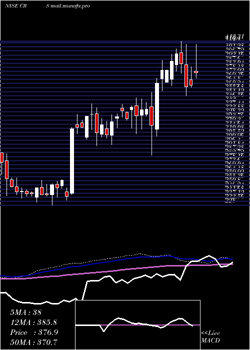  weekly chart CarpenterTechnology