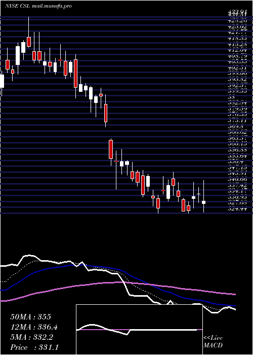  Daily chart CarlisleCompanies