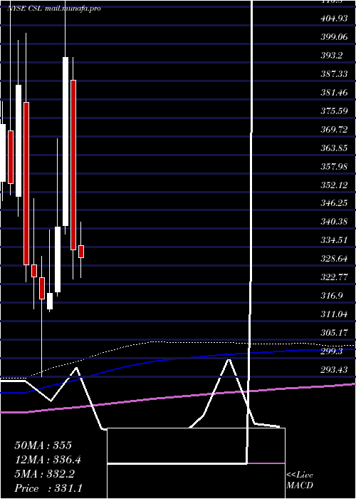  monthly chart CarlisleCompanies
