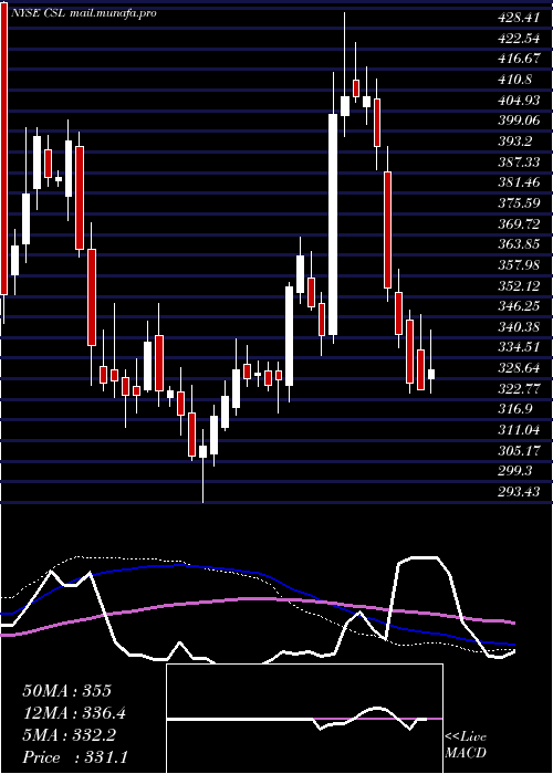  weekly chart CarlisleCompanies