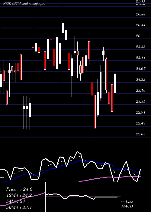  Daily chart ConstelliumN