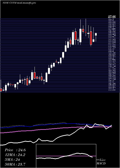  weekly chart ConstelliumN