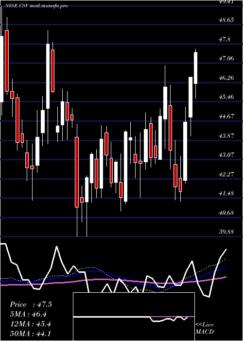  weekly chart CarriageServices