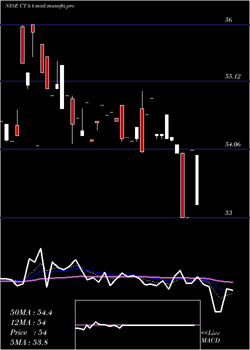  Daily chart DuPont