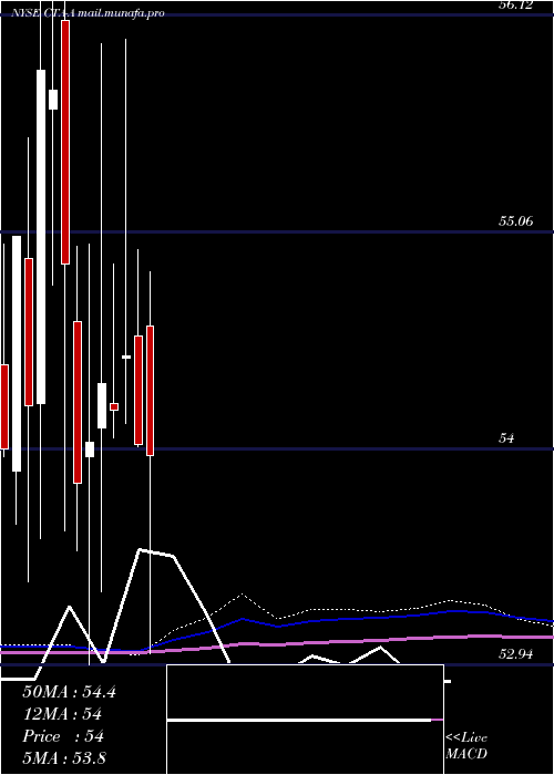  monthly chart DuPont