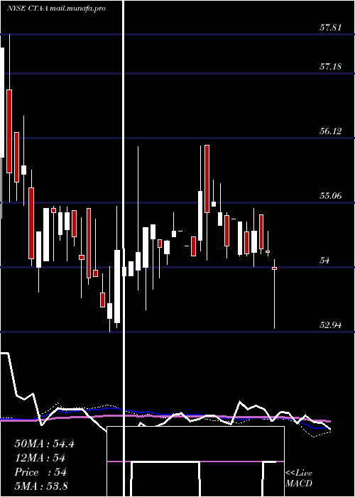  weekly chart DuPont