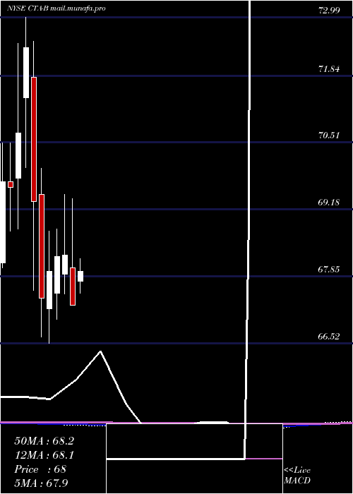  monthly chart DuPont