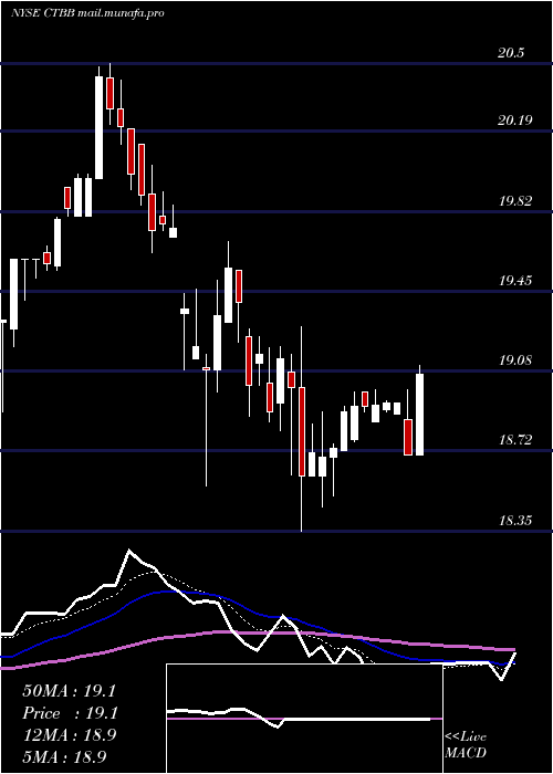  Daily chart QwestCorporation