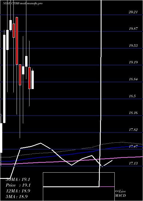  monthly chart QwestCorporation