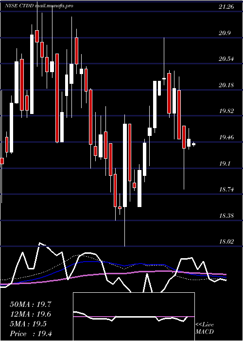  weekly chart QwestCorporation
