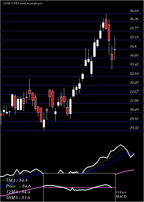  Daily chart ConturaEnergy