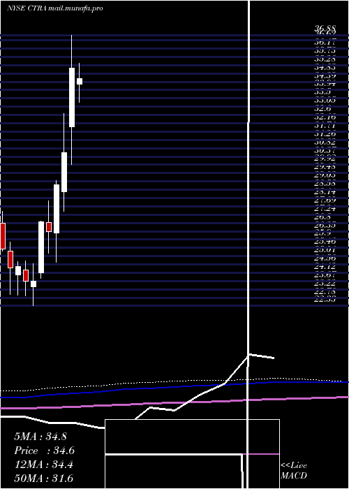  monthly chart ConturaEnergy