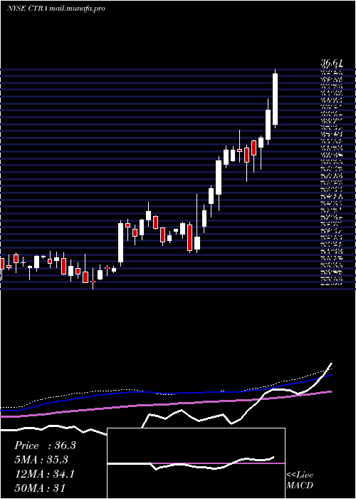  weekly chart ConturaEnergy