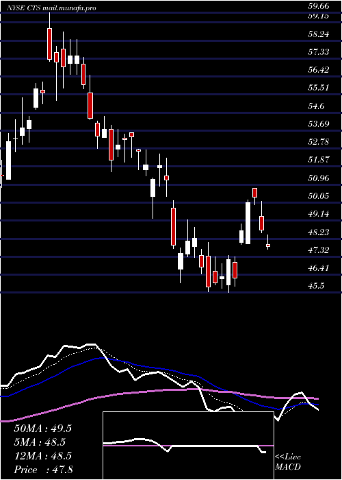  Daily chart CtsCorporation