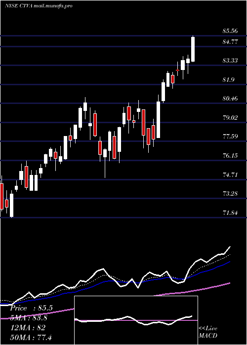  Daily chart CortevaInc