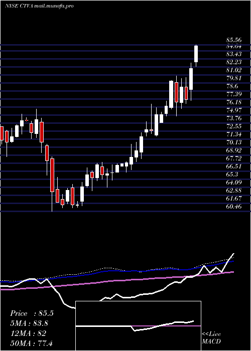  weekly chart CortevaInc