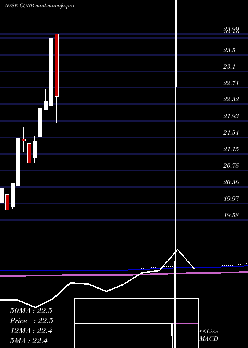  monthly chart CustomersBancorp