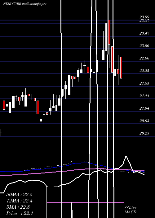  weekly chart CustomersBancorp