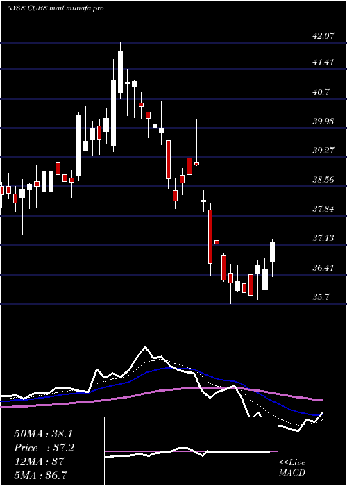  Daily chart Cubesmart