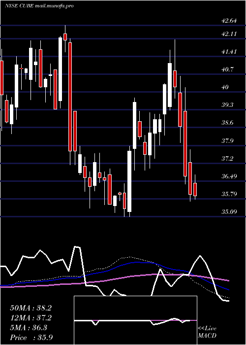  weekly chart Cubesmart