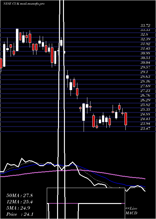  Daily chart CarnivalCorporation
