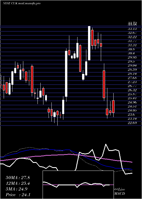  weekly chart CarnivalCorporation