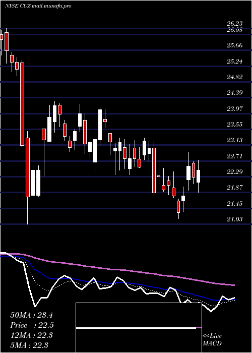  Daily chart CousinsProperties