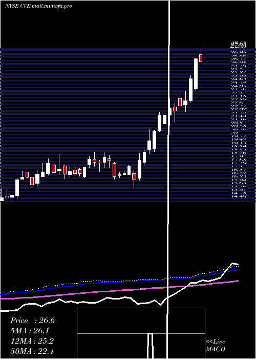  weekly chart CenovusEnergy
