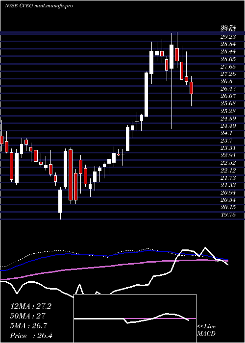  weekly chart CiveoCorporation