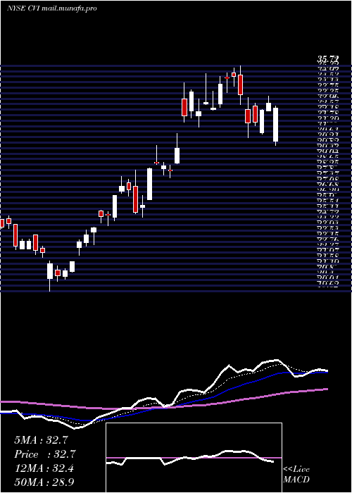  Daily chart CvrEnergy