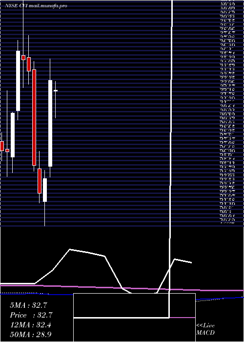  monthly chart CvrEnergy