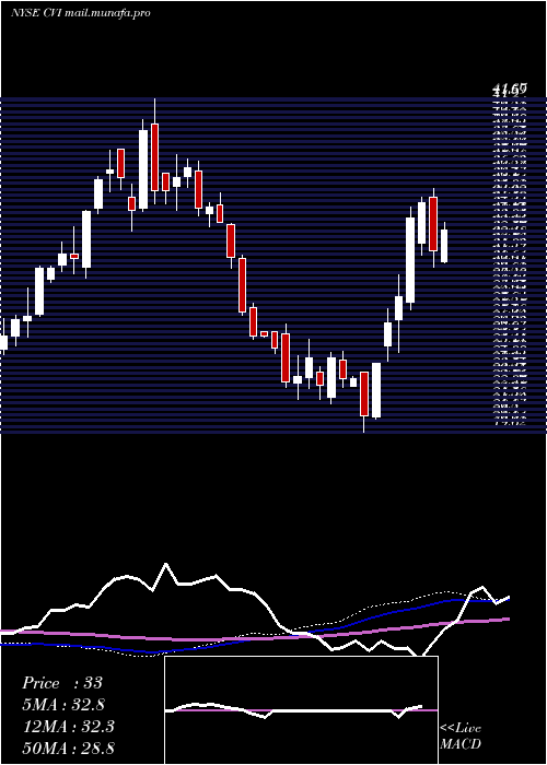  weekly chart CvrEnergy