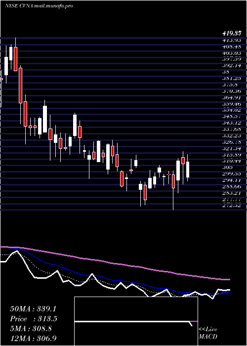  Daily chart CarvanaCo