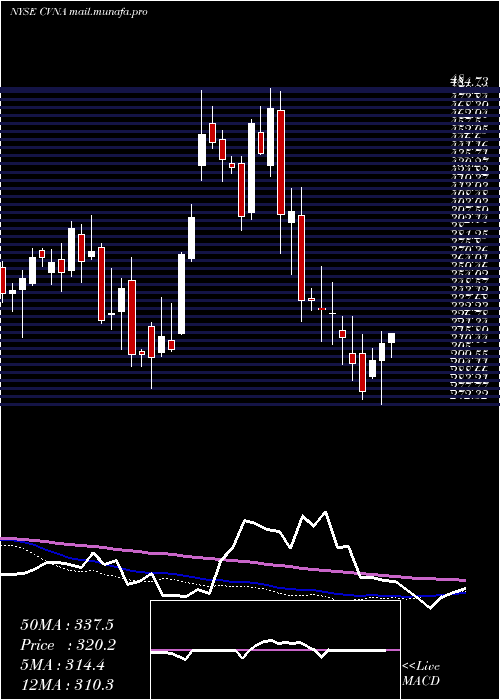  weekly chart CarvanaCo