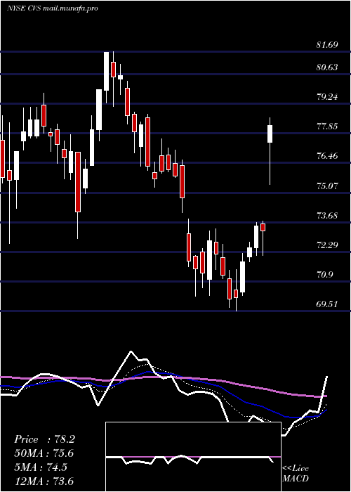  Daily chart CvsHealth