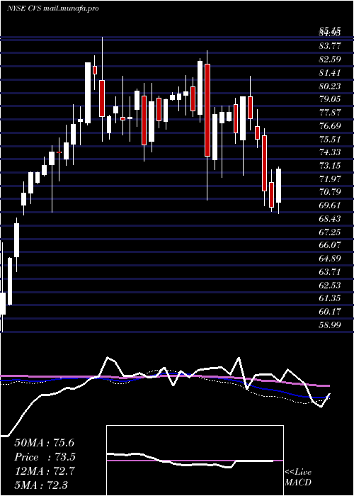  weekly chart CvsHealth