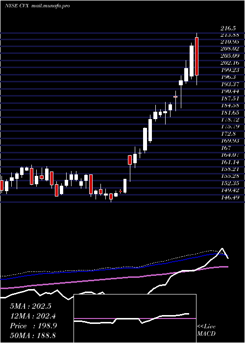  weekly chart ChevronCorporation