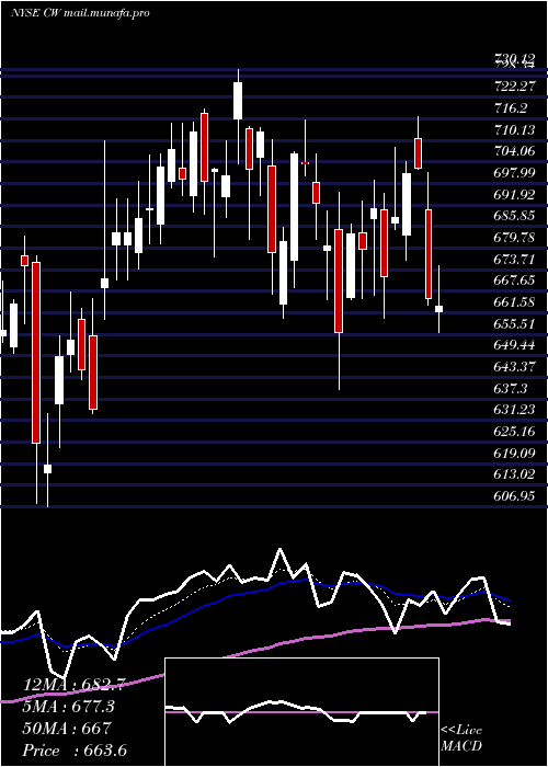  Daily chart CurtissWright