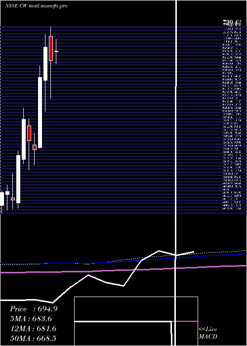  monthly chart CurtissWright