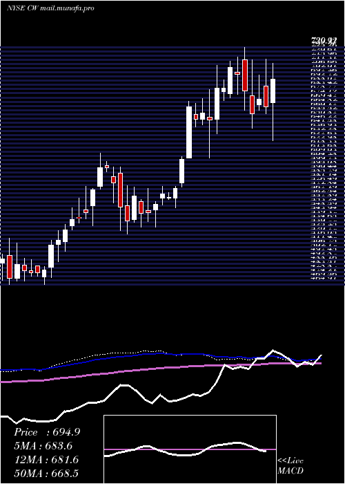 weekly chart CurtissWright