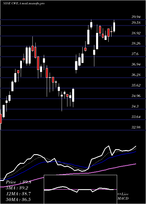  Daily chart ClearwayEnergy