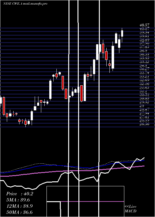  weekly chart ClearwayEnergy