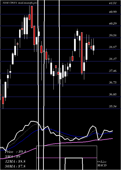  Daily chart ClearwayEnergy