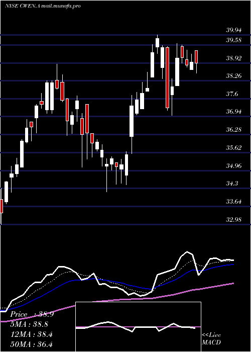  Daily chart ClearwayEnergy