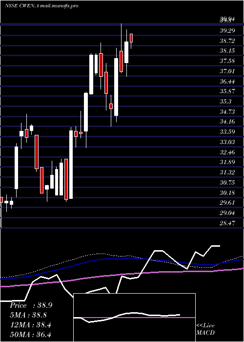  weekly chart ClearwayEnergy