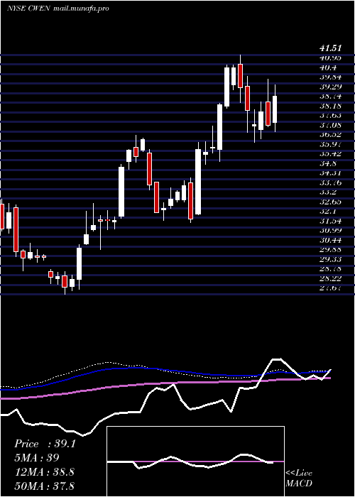  weekly chart ClearwayEnergy