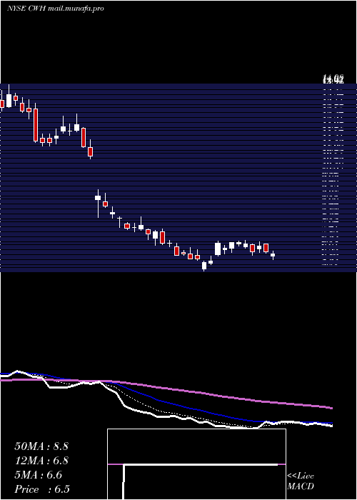  Daily chart CampingWorld