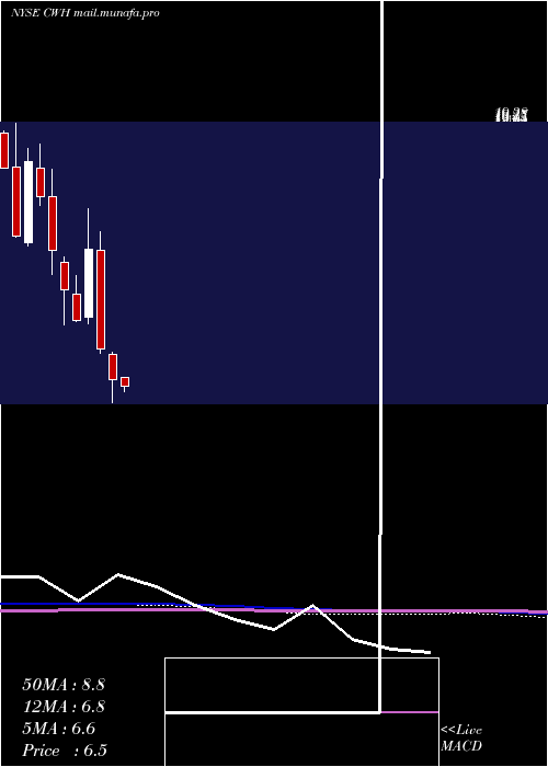  monthly chart CampingWorld