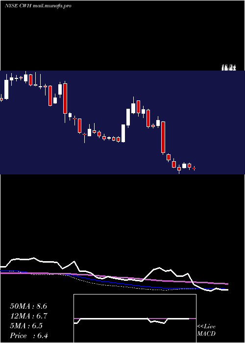  weekly chart CampingWorld